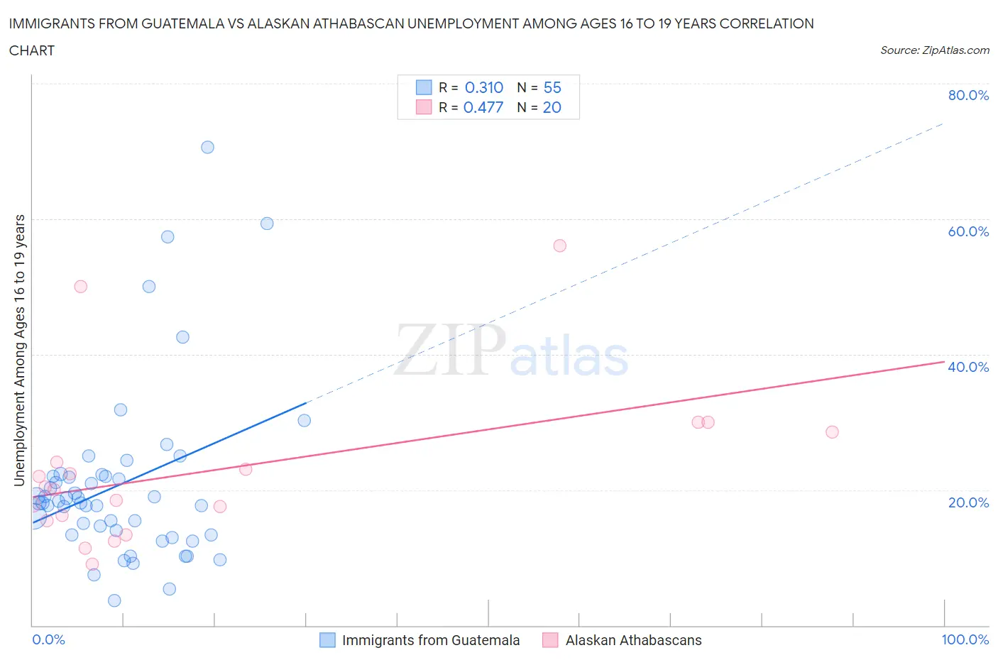 Immigrants from Guatemala vs Alaskan Athabascan Unemployment Among Ages 16 to 19 years