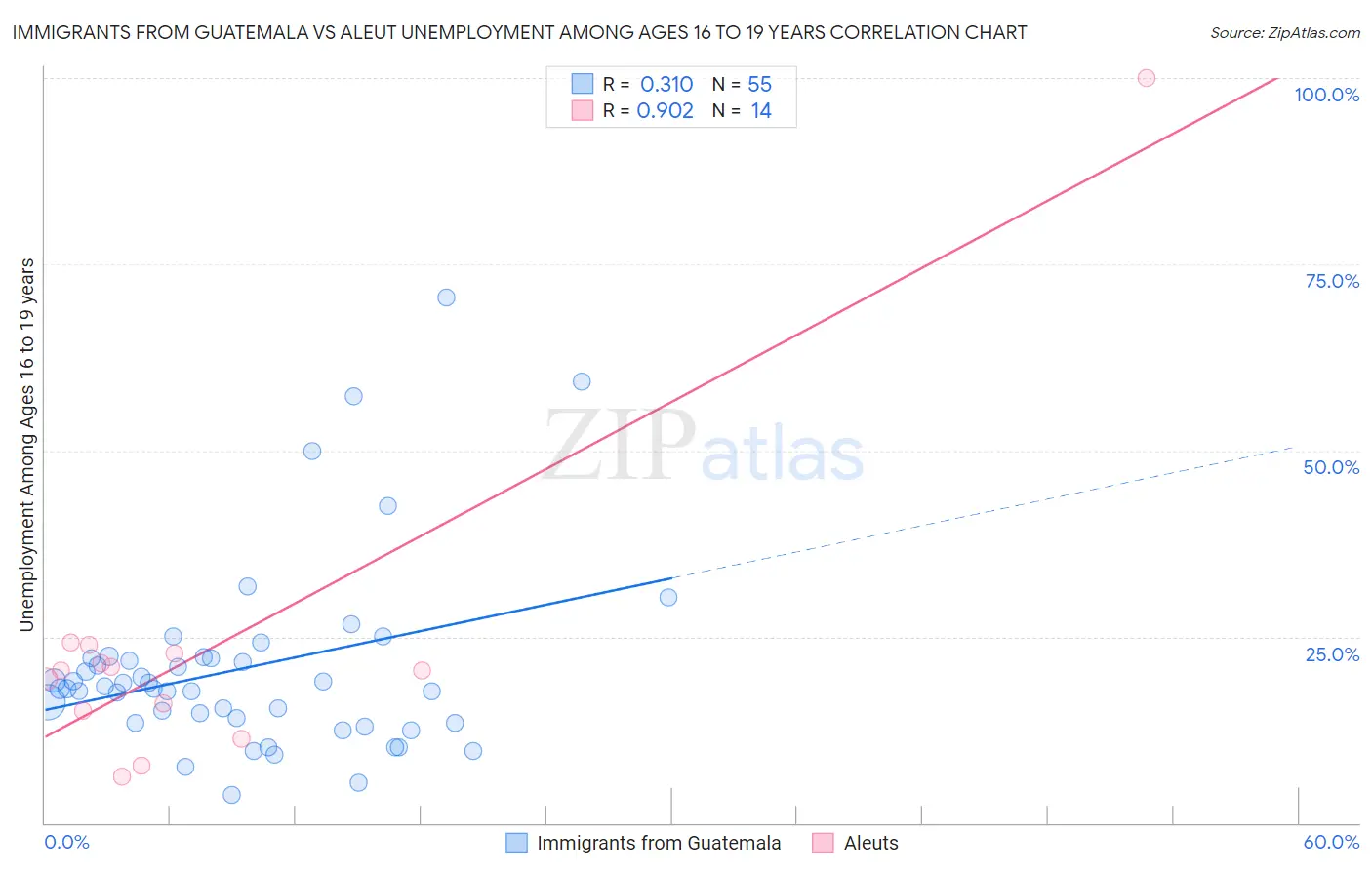 Immigrants from Guatemala vs Aleut Unemployment Among Ages 16 to 19 years