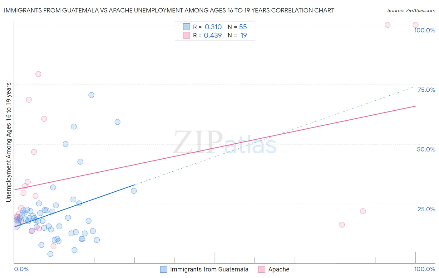 Immigrants from Guatemala vs Apache Unemployment Among Ages 16 to 19 years