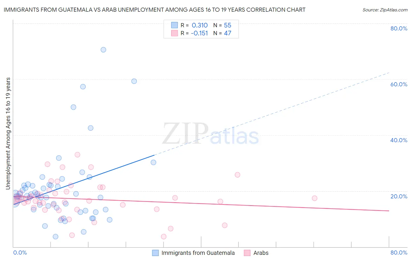 Immigrants from Guatemala vs Arab Unemployment Among Ages 16 to 19 years