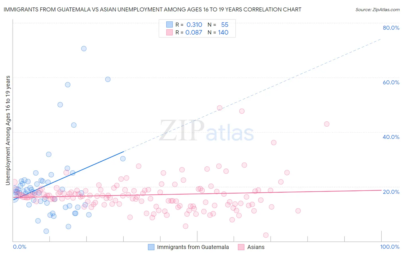 Immigrants from Guatemala vs Asian Unemployment Among Ages 16 to 19 years