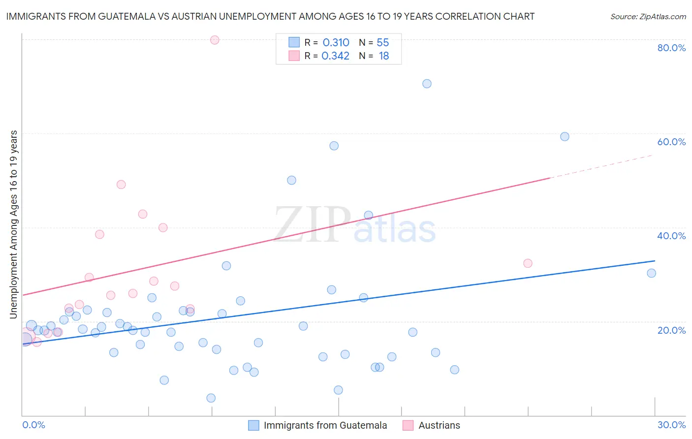 Immigrants from Guatemala vs Austrian Unemployment Among Ages 16 to 19 years