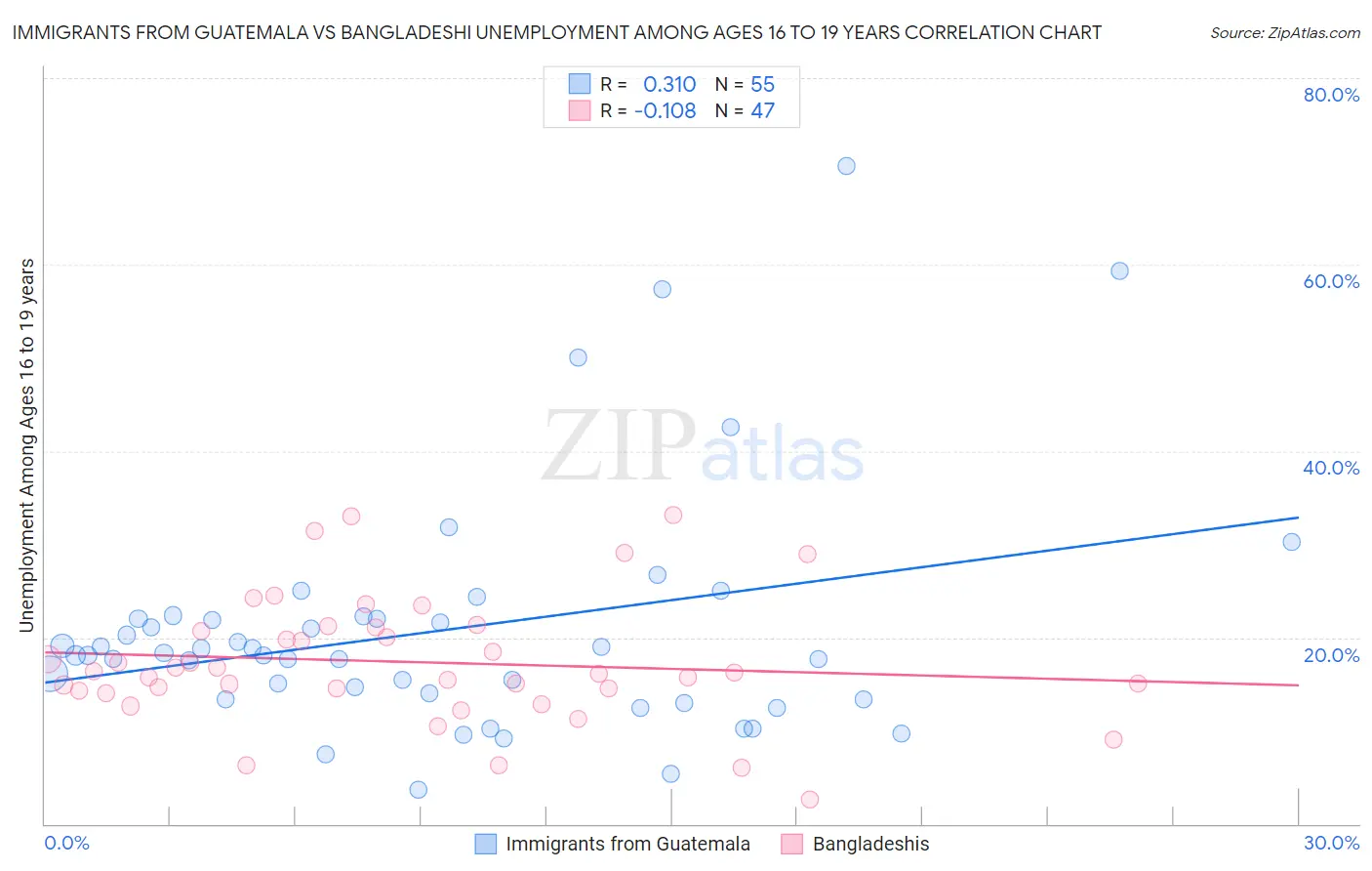 Immigrants from Guatemala vs Bangladeshi Unemployment Among Ages 16 to 19 years