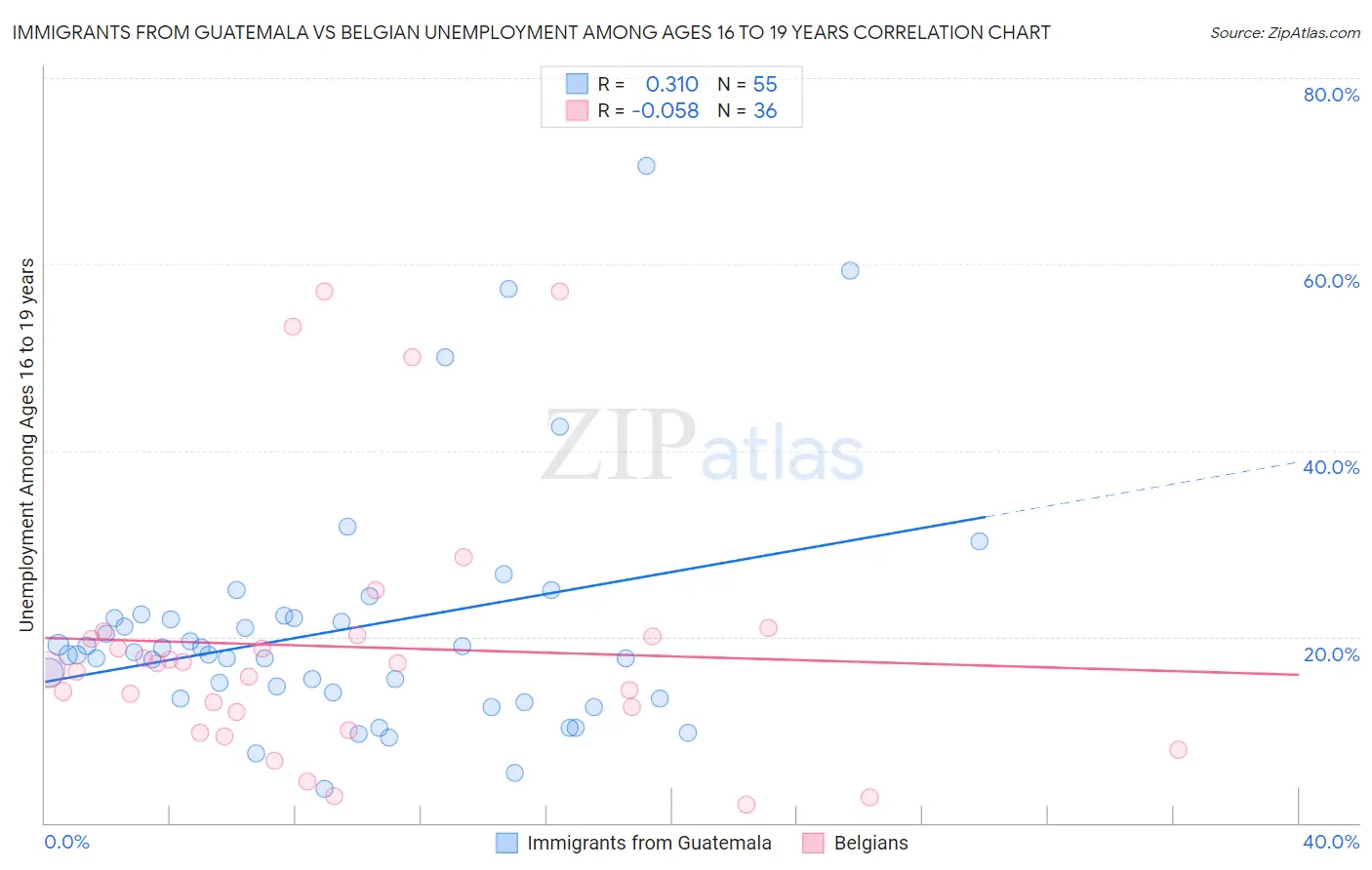 Immigrants from Guatemala vs Belgian Unemployment Among Ages 16 to 19 years