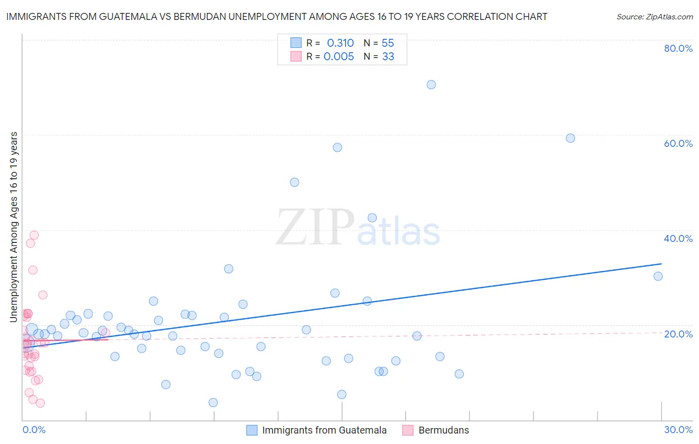 Immigrants from Guatemala vs Bermudan Unemployment Among Ages 16 to 19 years