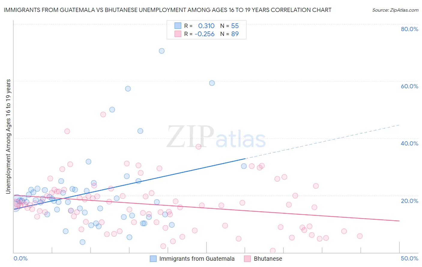 Immigrants from Guatemala vs Bhutanese Unemployment Among Ages 16 to 19 years