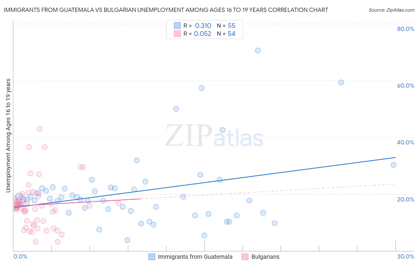 Immigrants from Guatemala vs Bulgarian Unemployment Among Ages 16 to 19 years
