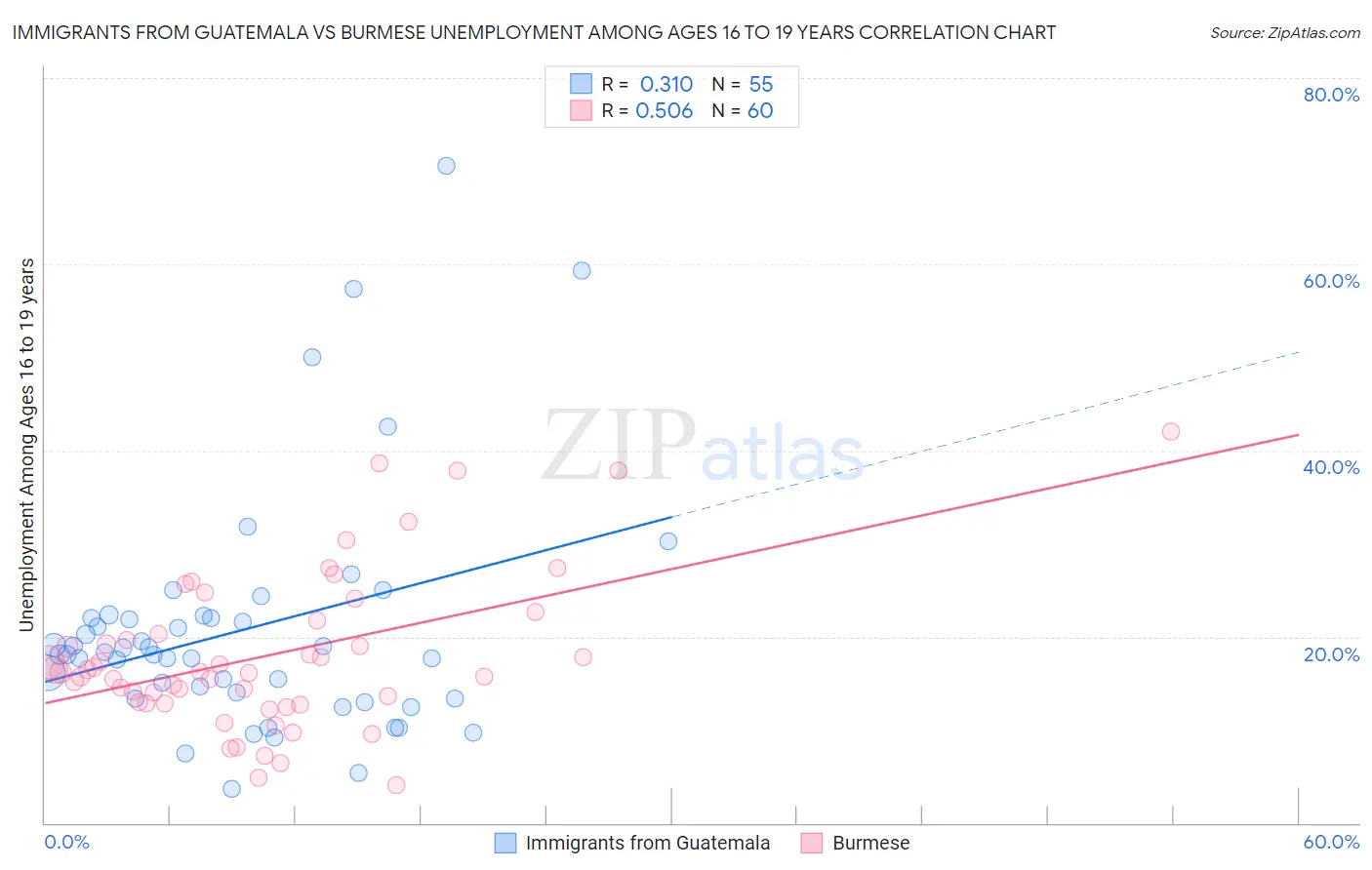 Immigrants from Guatemala vs Burmese Unemployment Among Ages 16 to 19 years