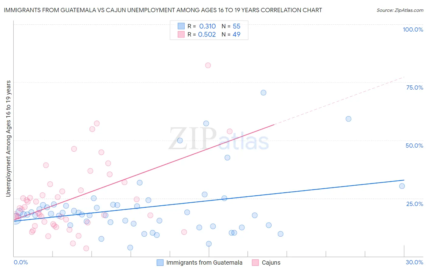 Immigrants from Guatemala vs Cajun Unemployment Among Ages 16 to 19 years