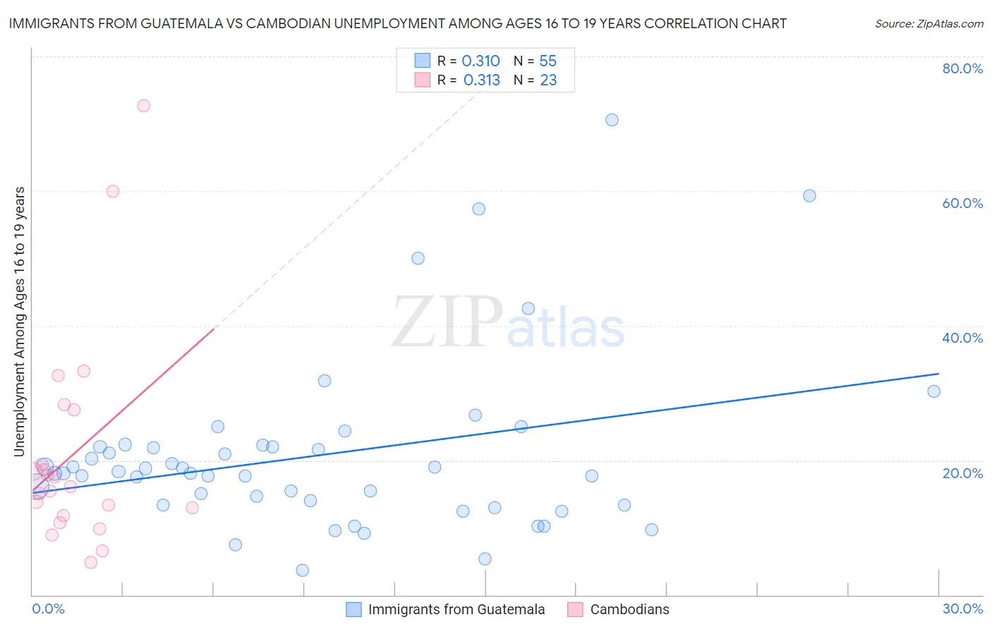 Immigrants from Guatemala vs Cambodian Unemployment Among Ages 16 to 19 years