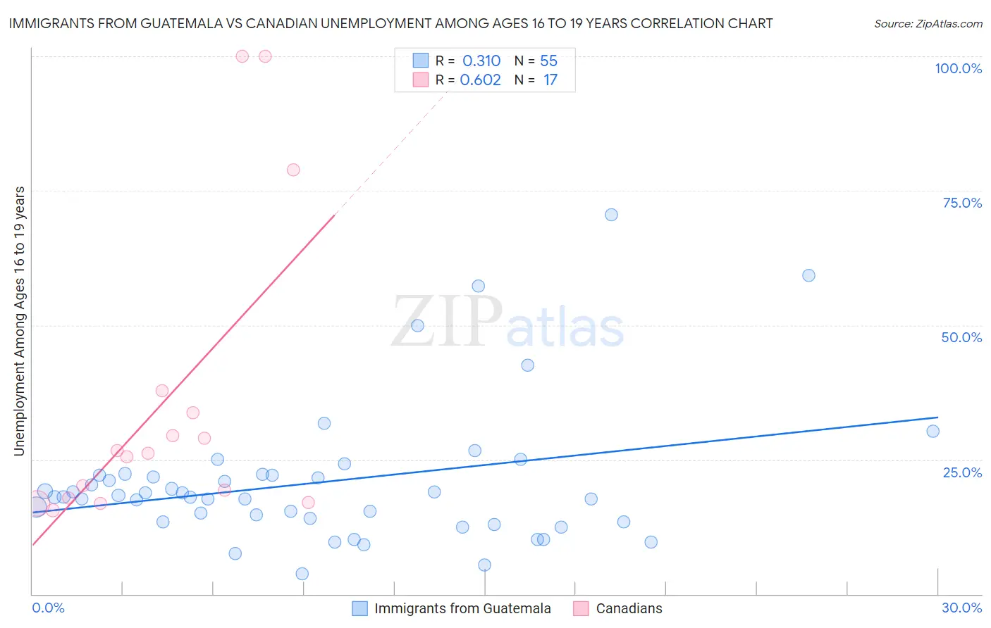 Immigrants from Guatemala vs Canadian Unemployment Among Ages 16 to 19 years