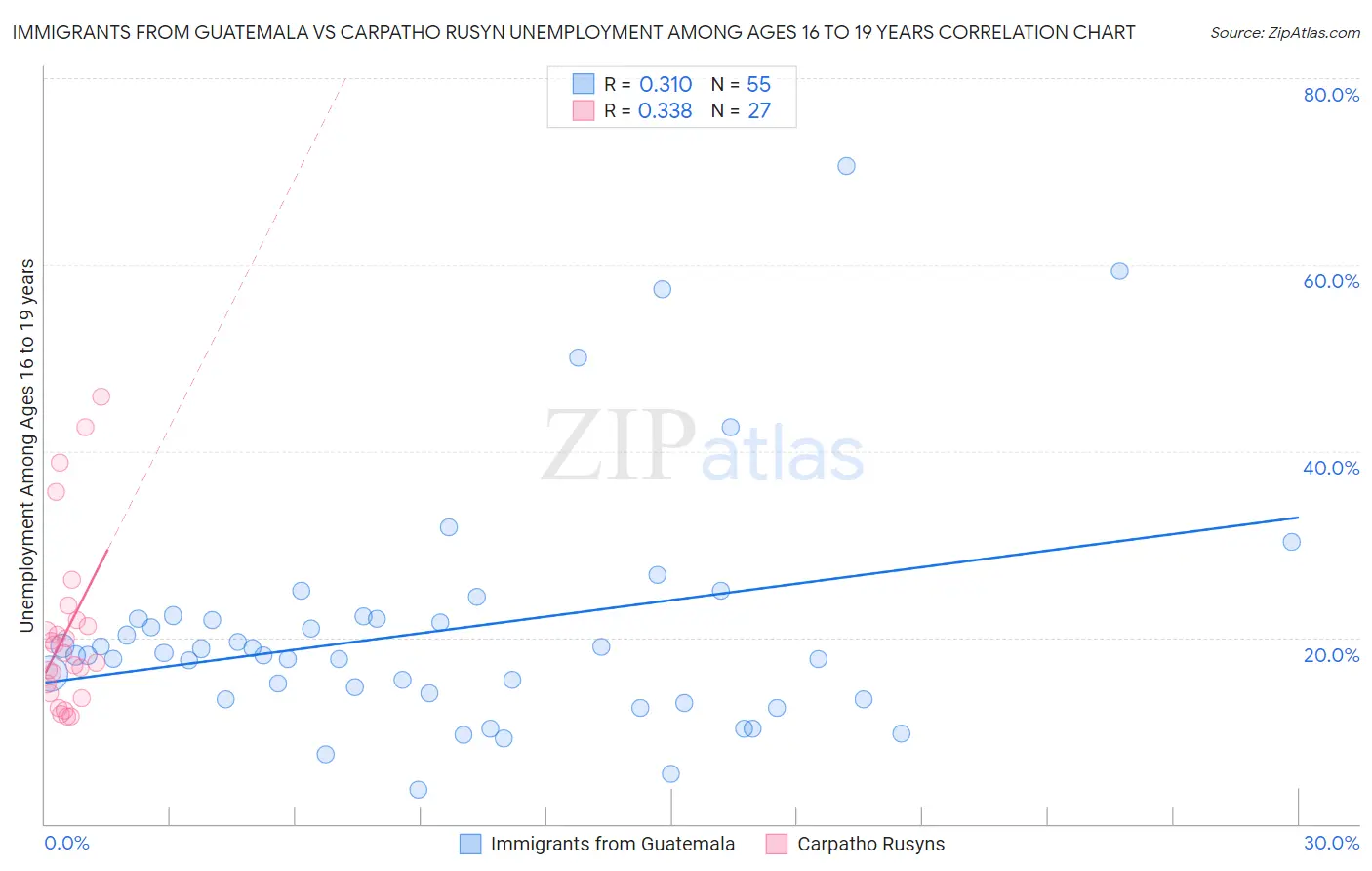 Immigrants from Guatemala vs Carpatho Rusyn Unemployment Among Ages 16 to 19 years