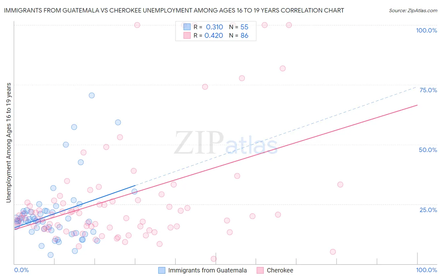 Immigrants from Guatemala vs Cherokee Unemployment Among Ages 16 to 19 years