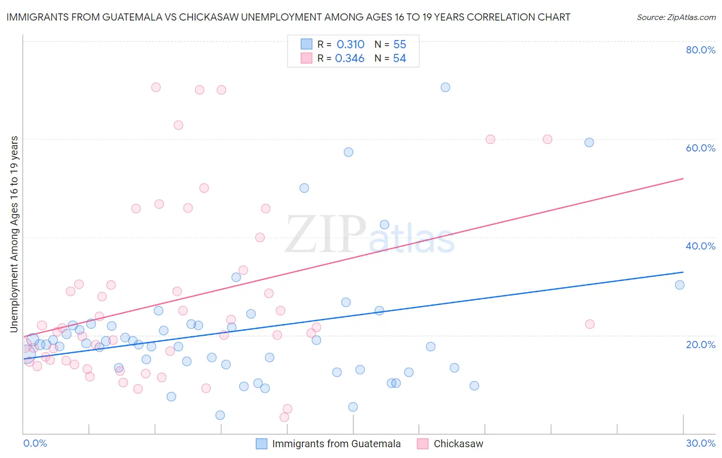 Immigrants from Guatemala vs Chickasaw Unemployment Among Ages 16 to 19 years