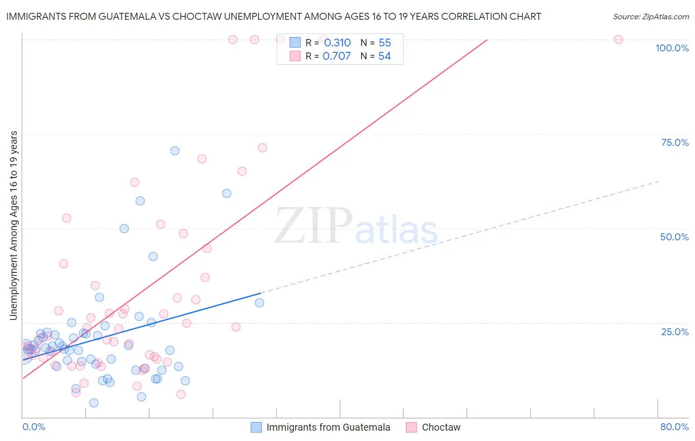 Immigrants from Guatemala vs Choctaw Unemployment Among Ages 16 to 19 years