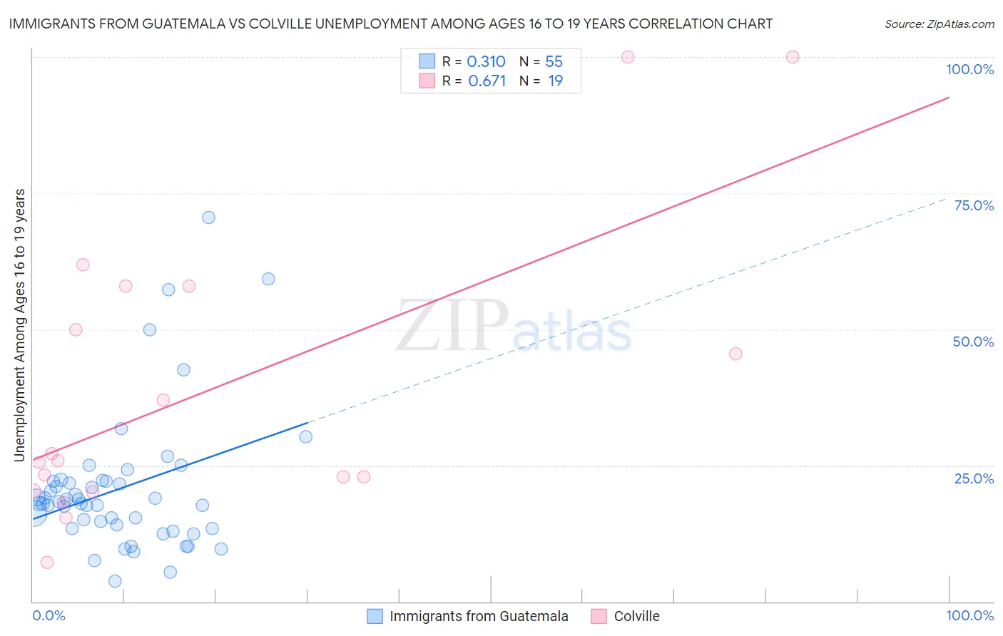 Immigrants from Guatemala vs Colville Unemployment Among Ages 16 to 19 years