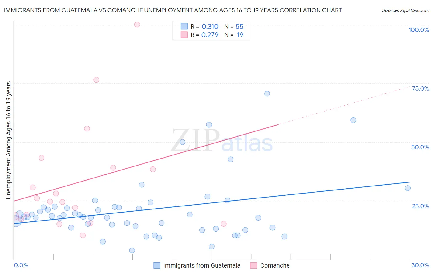 Immigrants from Guatemala vs Comanche Unemployment Among Ages 16 to 19 years