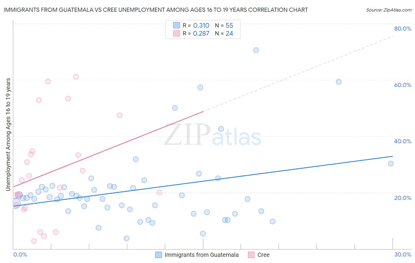 Immigrants from Guatemala vs Cree Unemployment Among Ages 16 to 19 years