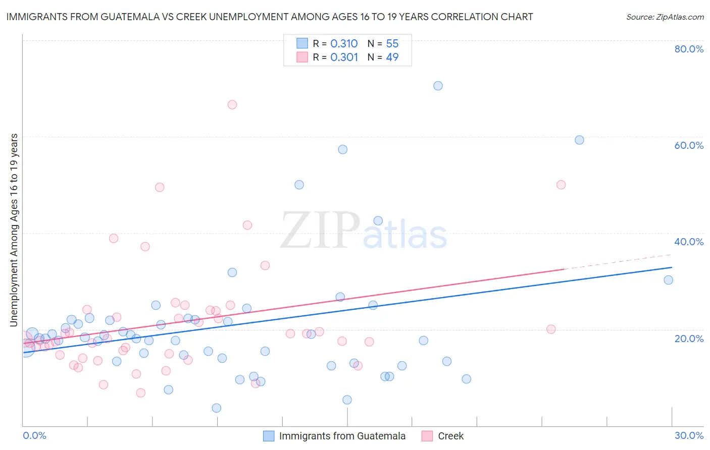 Immigrants from Guatemala vs Creek Unemployment Among Ages 16 to 19 years