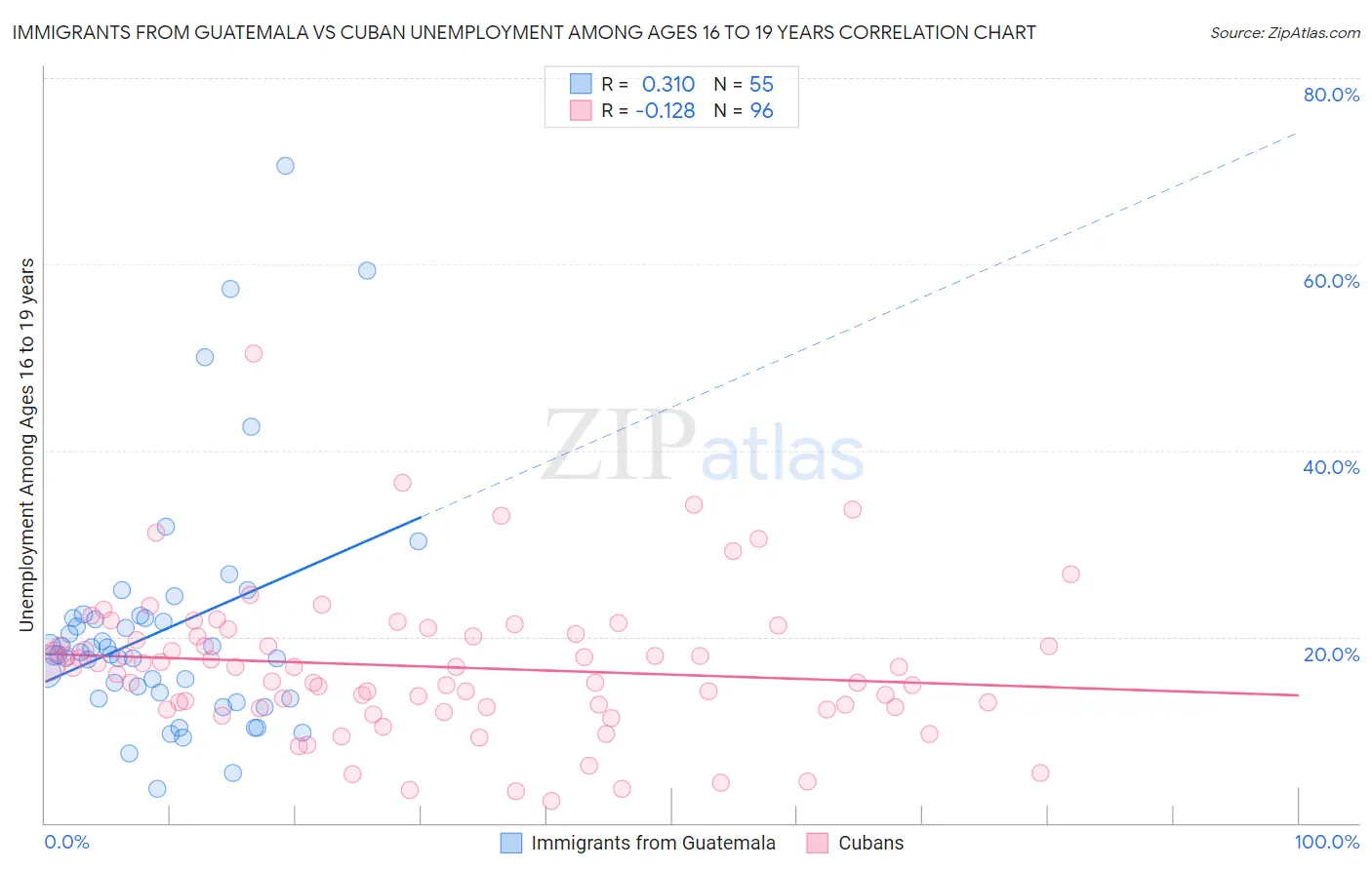 Immigrants from Guatemala vs Cuban Unemployment Among Ages 16 to 19 years