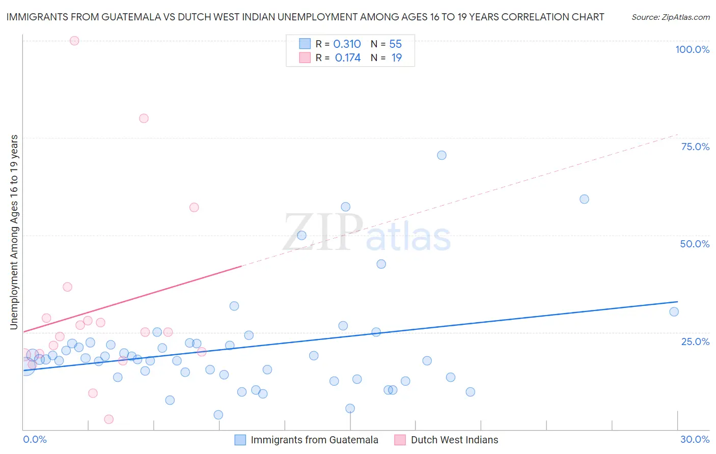 Immigrants from Guatemala vs Dutch West Indian Unemployment Among Ages 16 to 19 years