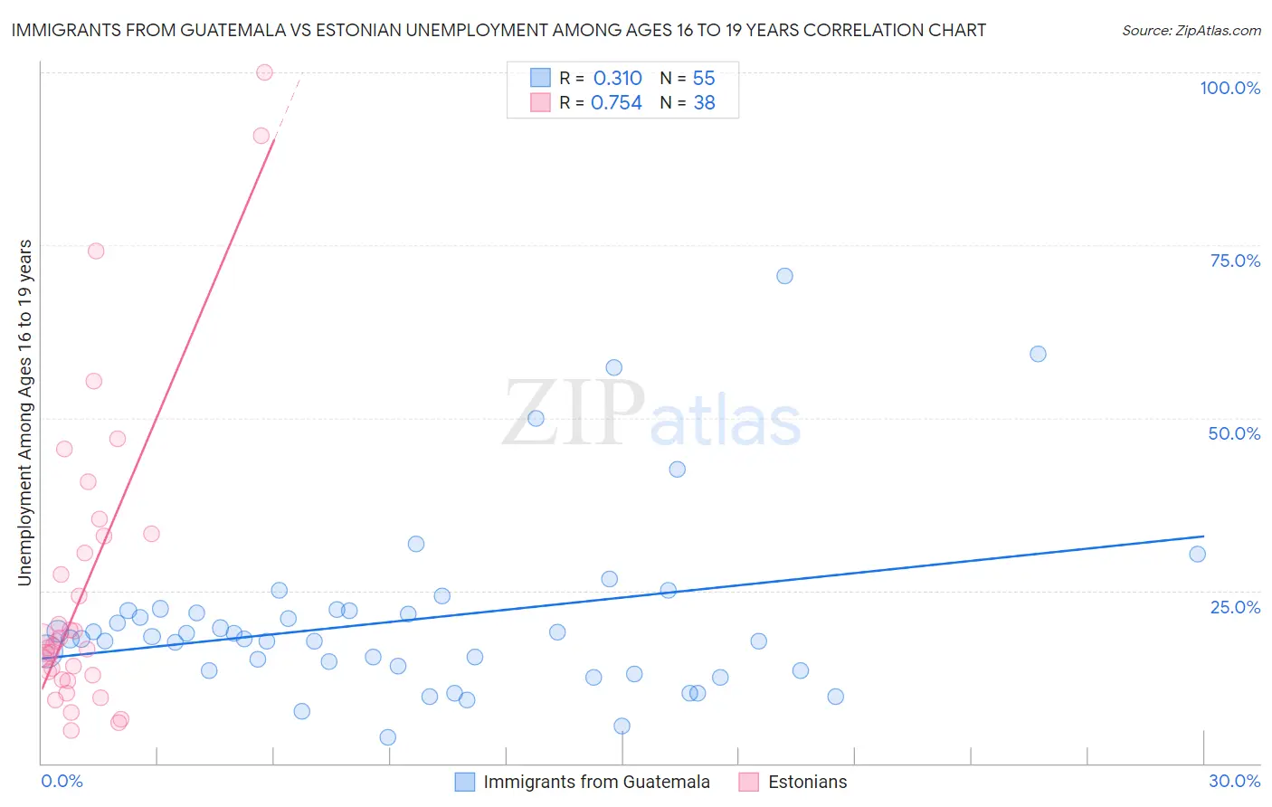 Immigrants from Guatemala vs Estonian Unemployment Among Ages 16 to 19 years