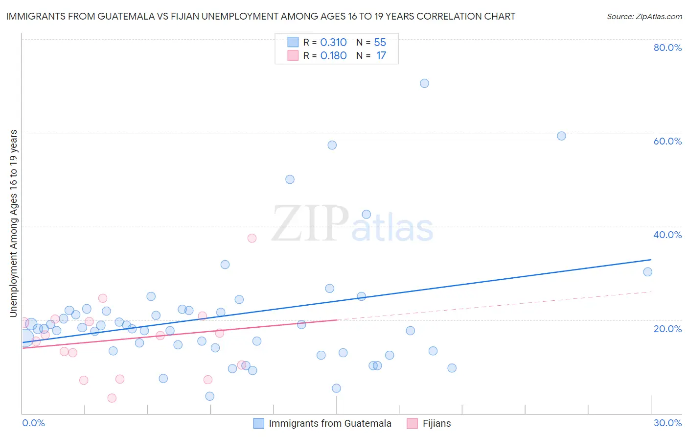 Immigrants from Guatemala vs Fijian Unemployment Among Ages 16 to 19 years