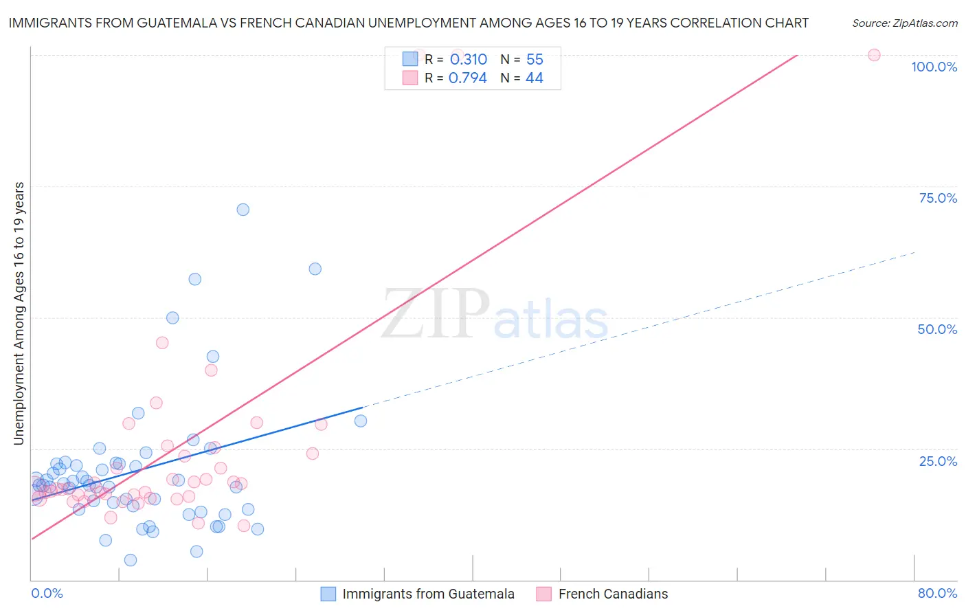 Immigrants from Guatemala vs French Canadian Unemployment Among Ages 16 to 19 years