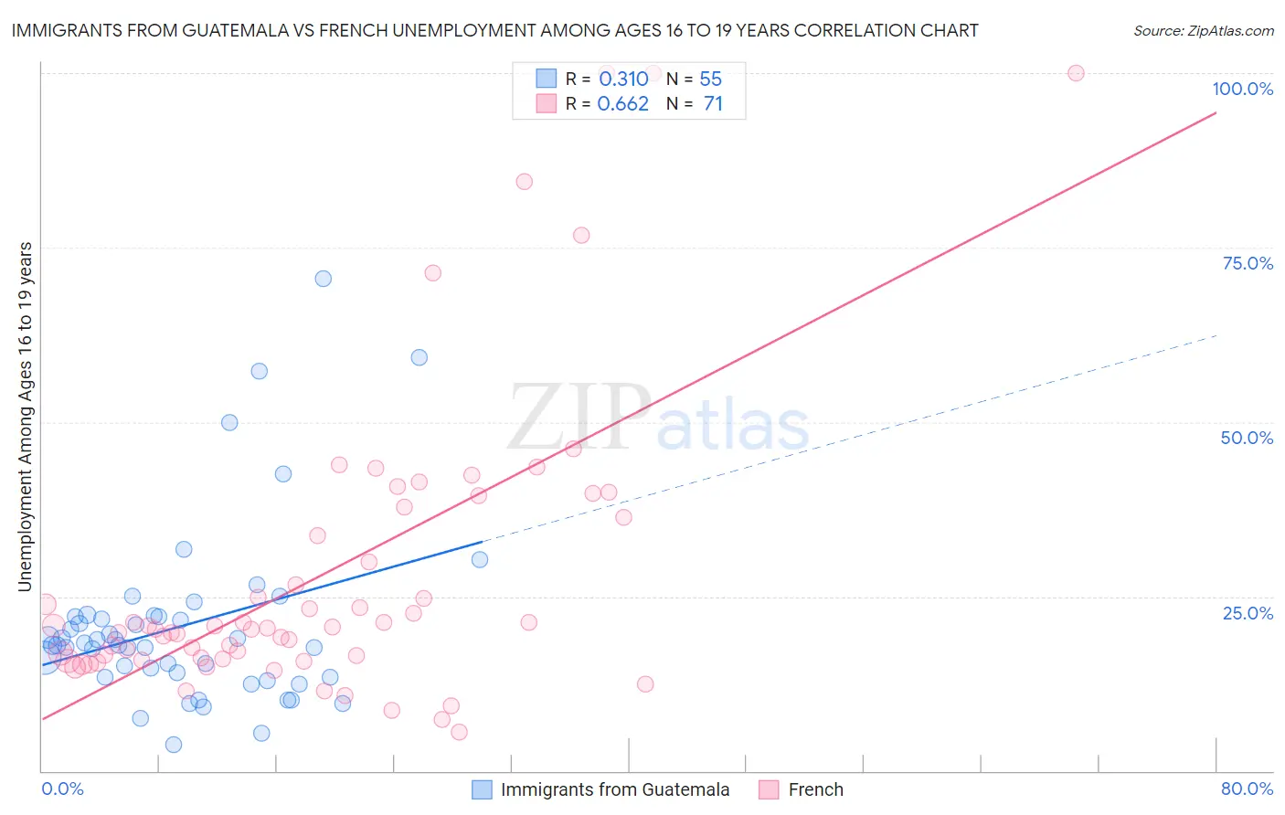 Immigrants from Guatemala vs French Unemployment Among Ages 16 to 19 years