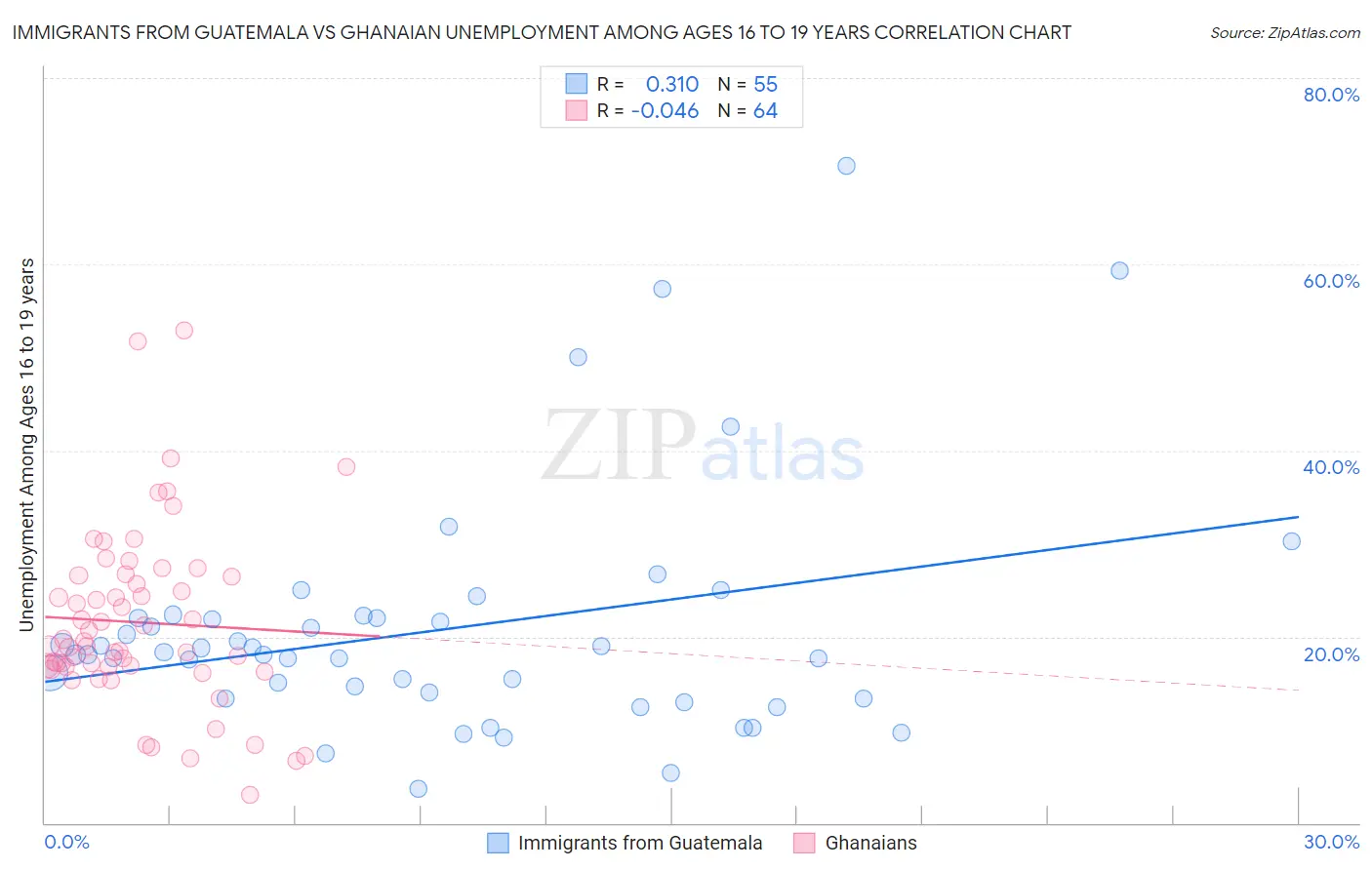Immigrants from Guatemala vs Ghanaian Unemployment Among Ages 16 to 19 years