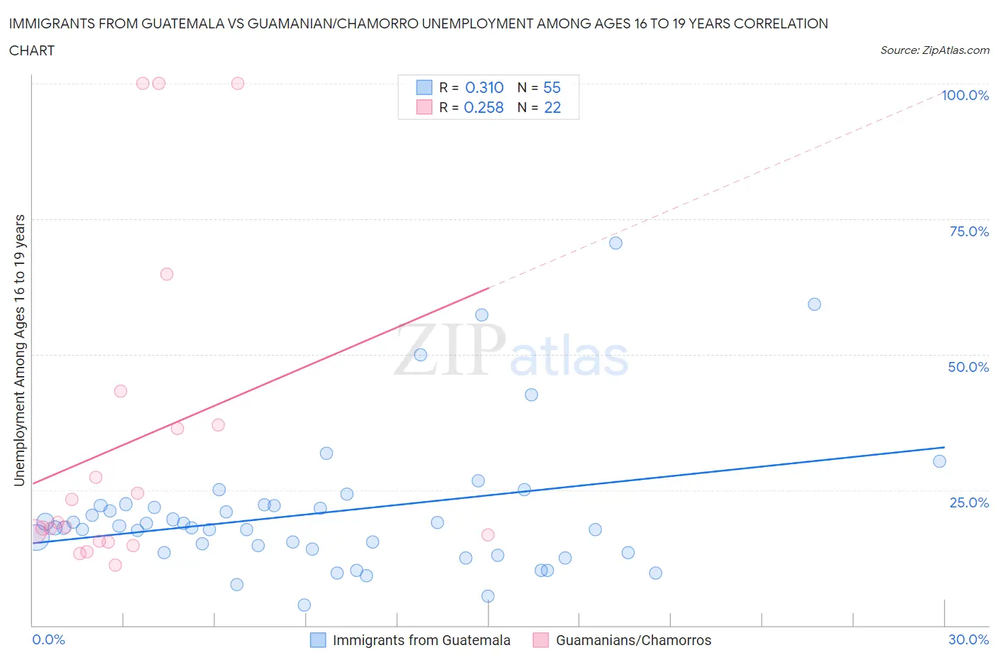 Immigrants from Guatemala vs Guamanian/Chamorro Unemployment Among Ages 16 to 19 years