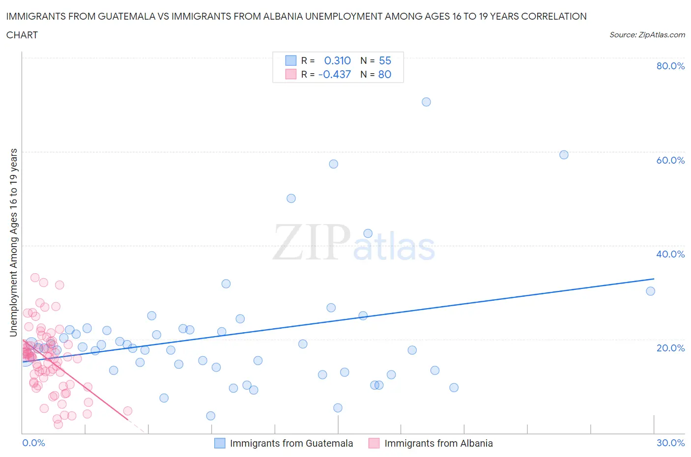Immigrants from Guatemala vs Immigrants from Albania Unemployment Among Ages 16 to 19 years