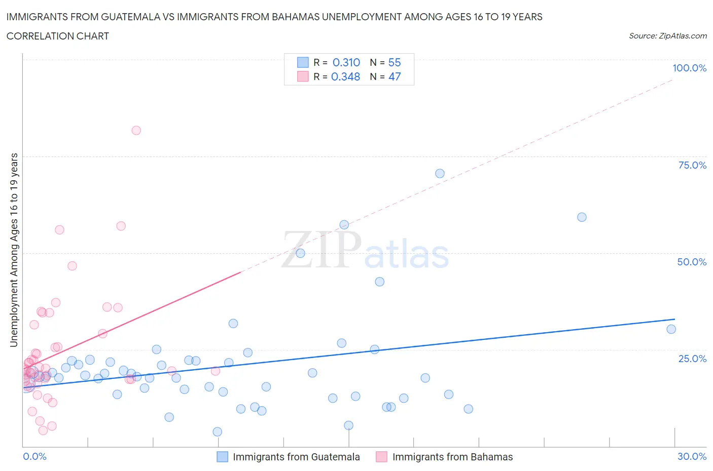 Immigrants from Guatemala vs Immigrants from Bahamas Unemployment Among Ages 16 to 19 years