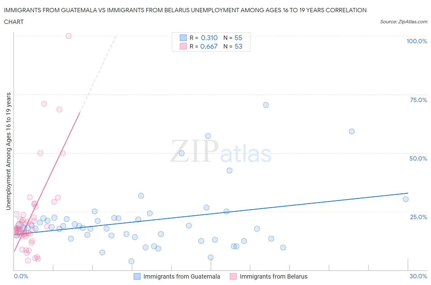 Immigrants from Guatemala vs Immigrants from Belarus Unemployment Among Ages 16 to 19 years