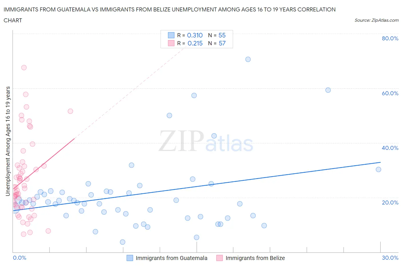 Immigrants from Guatemala vs Immigrants from Belize Unemployment Among Ages 16 to 19 years