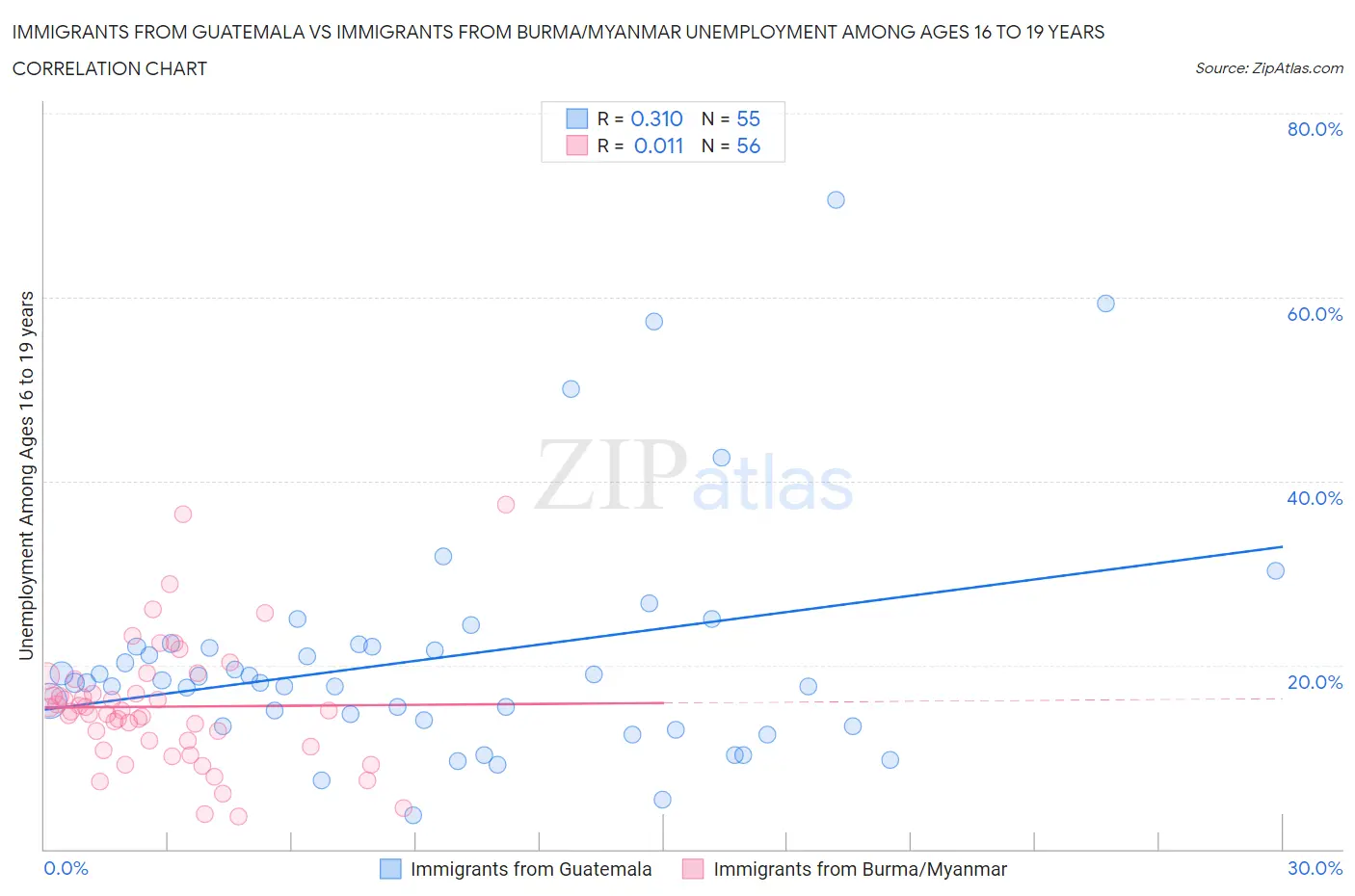 Immigrants from Guatemala vs Immigrants from Burma/Myanmar Unemployment Among Ages 16 to 19 years