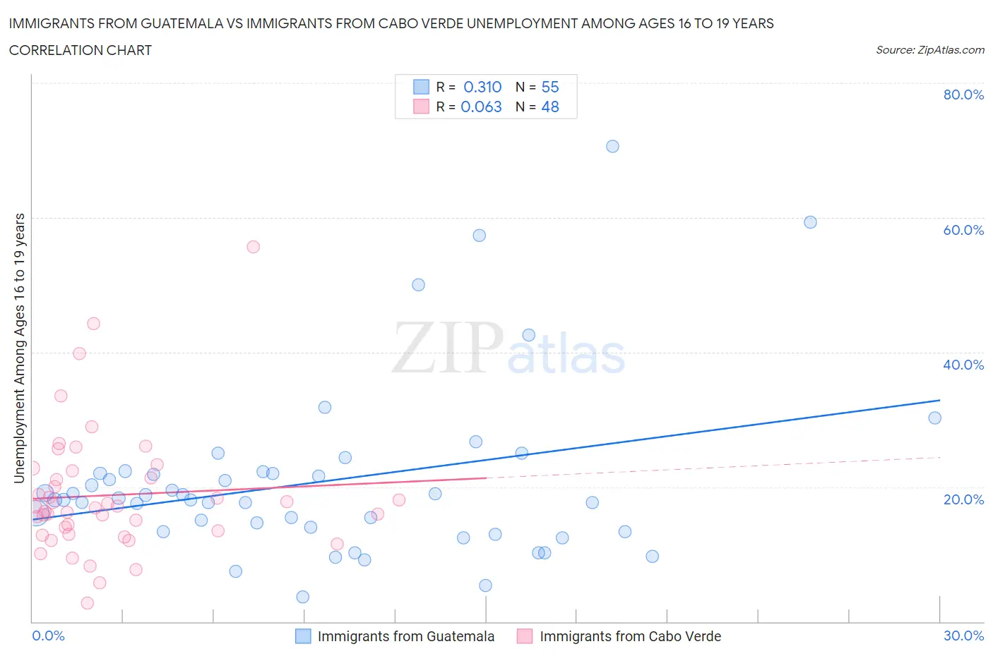 Immigrants from Guatemala vs Immigrants from Cabo Verde Unemployment Among Ages 16 to 19 years