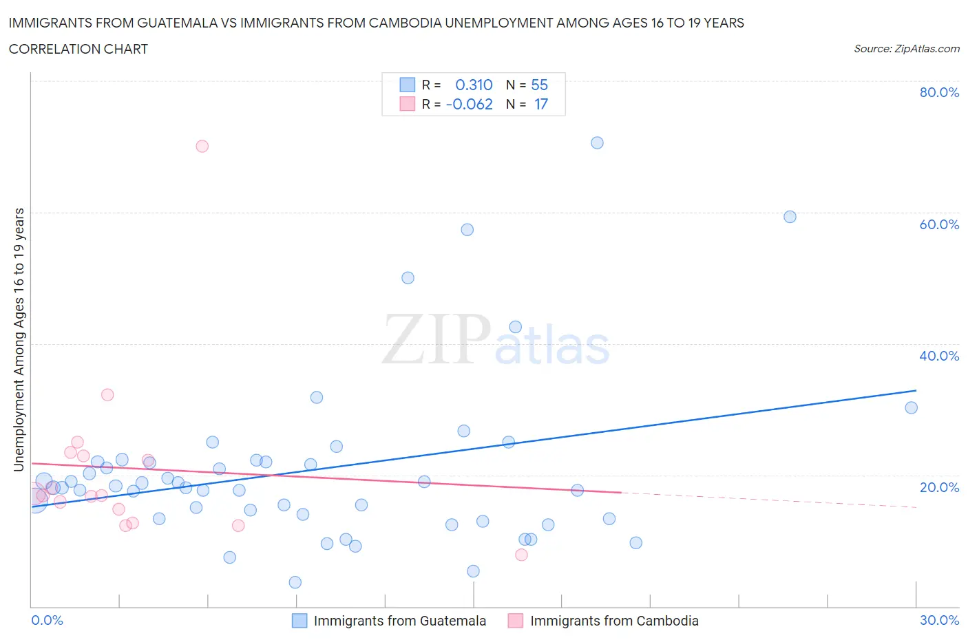 Immigrants from Guatemala vs Immigrants from Cambodia Unemployment Among Ages 16 to 19 years