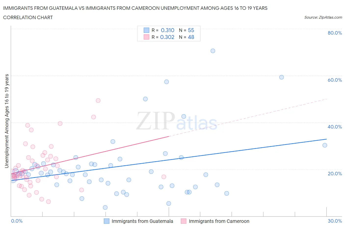 Immigrants from Guatemala vs Immigrants from Cameroon Unemployment Among Ages 16 to 19 years