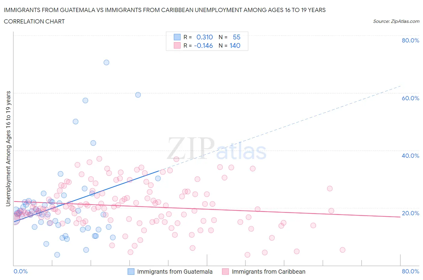 Immigrants from Guatemala vs Immigrants from Caribbean Unemployment Among Ages 16 to 19 years