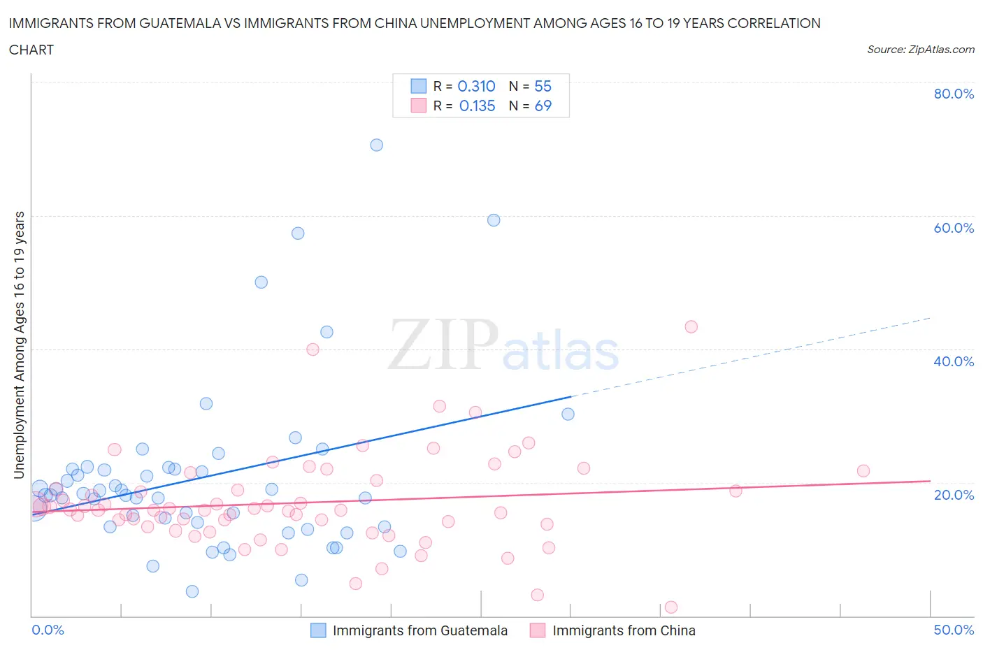 Immigrants from Guatemala vs Immigrants from China Unemployment Among Ages 16 to 19 years