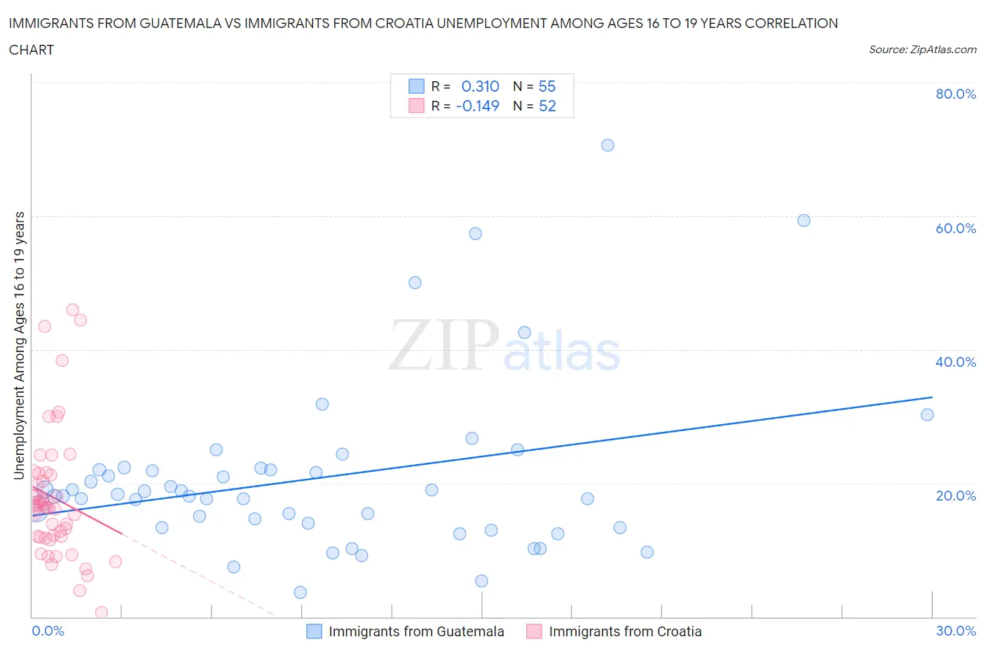Immigrants from Guatemala vs Immigrants from Croatia Unemployment Among Ages 16 to 19 years