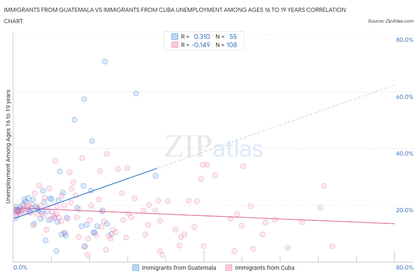 Immigrants from Guatemala vs Immigrants from Cuba Unemployment Among Ages 16 to 19 years