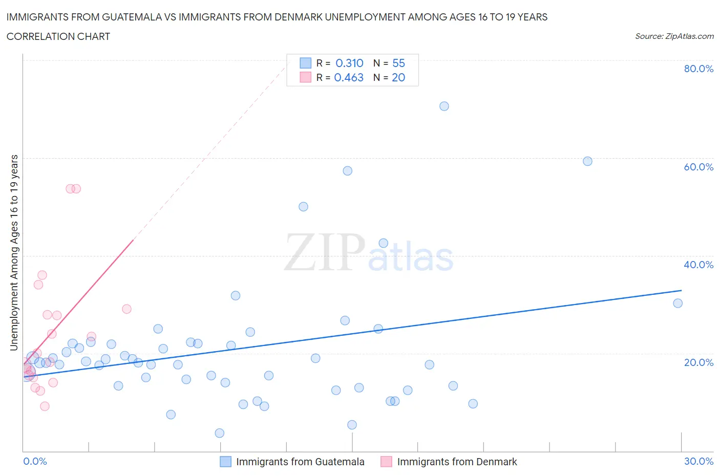 Immigrants from Guatemala vs Immigrants from Denmark Unemployment Among Ages 16 to 19 years