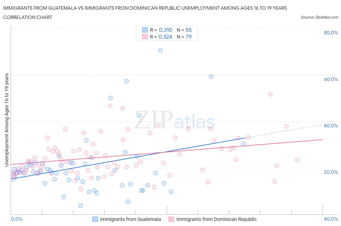 Immigrants from Guatemala vs Immigrants from Dominican Republic Unemployment Among Ages 16 to 19 years