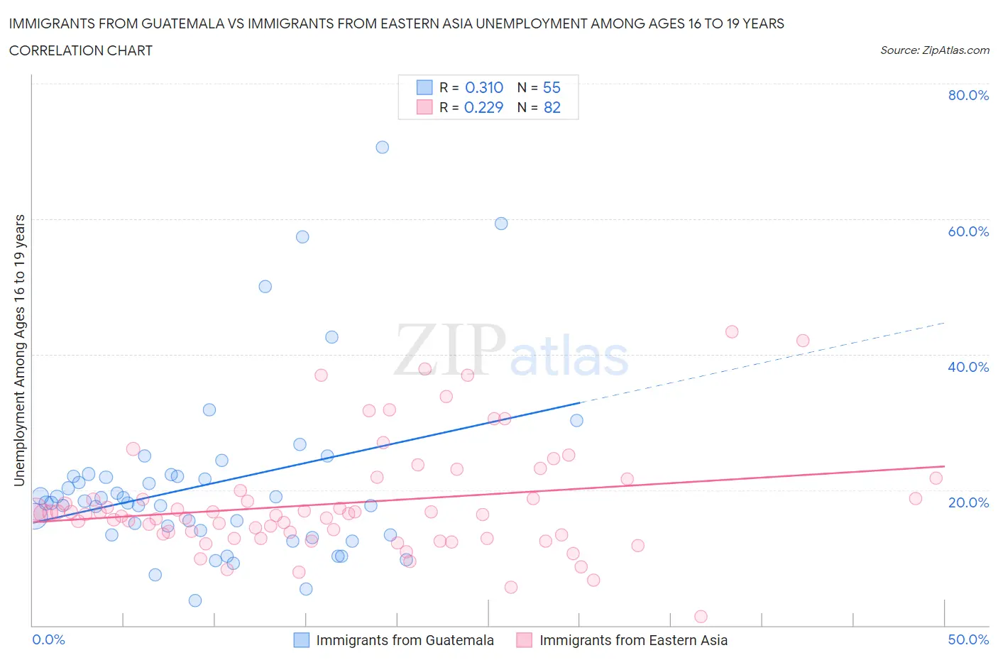 Immigrants from Guatemala vs Immigrants from Eastern Asia Unemployment Among Ages 16 to 19 years