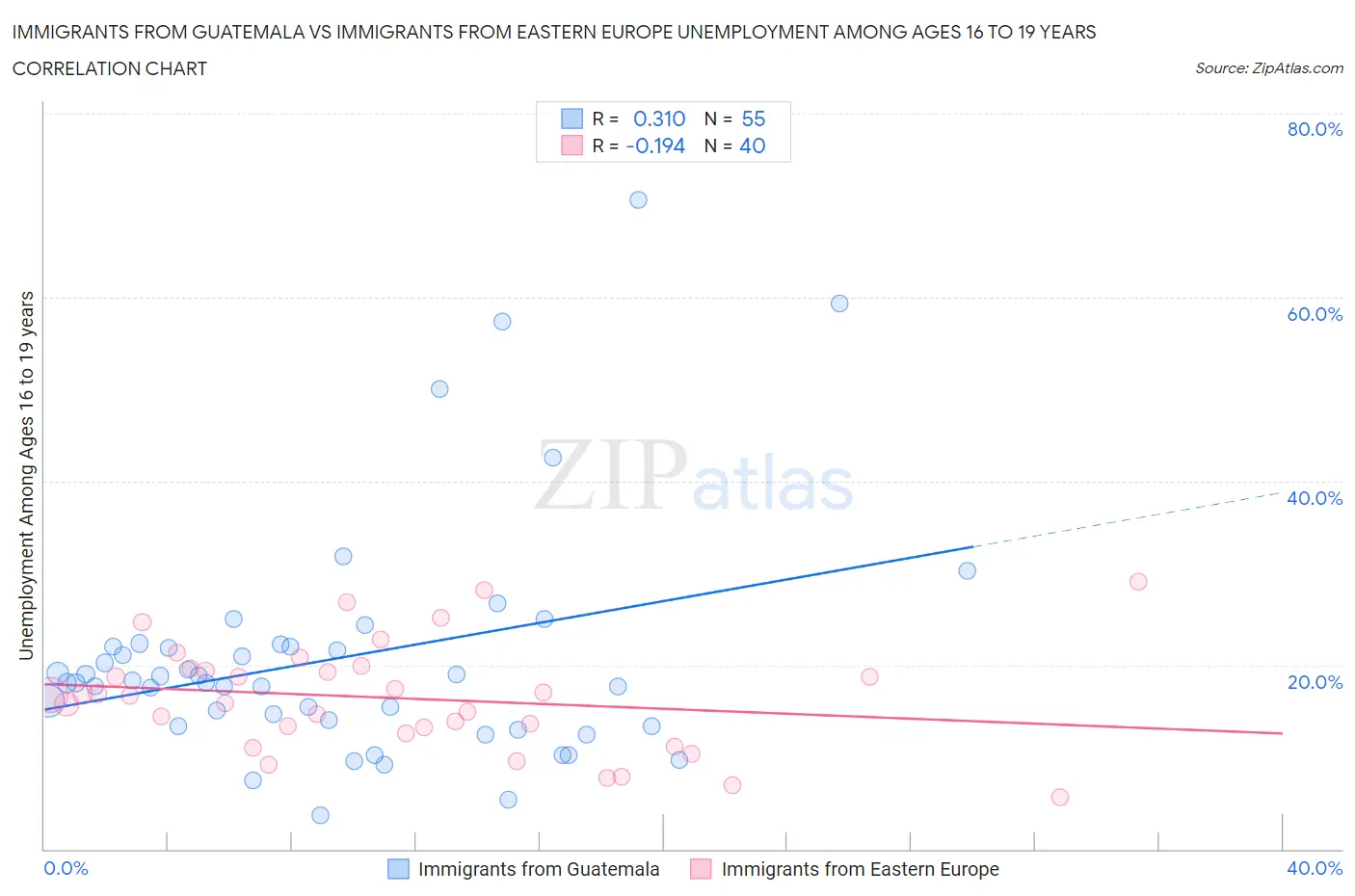 Immigrants from Guatemala vs Immigrants from Eastern Europe Unemployment Among Ages 16 to 19 years