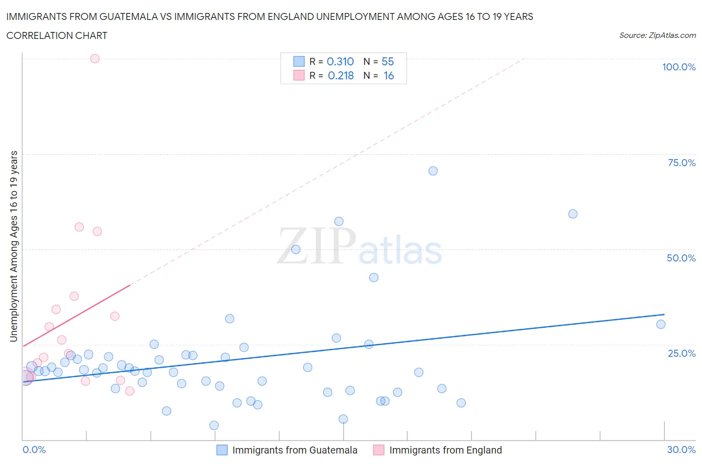 Immigrants from Guatemala vs Immigrants from England Unemployment Among Ages 16 to 19 years