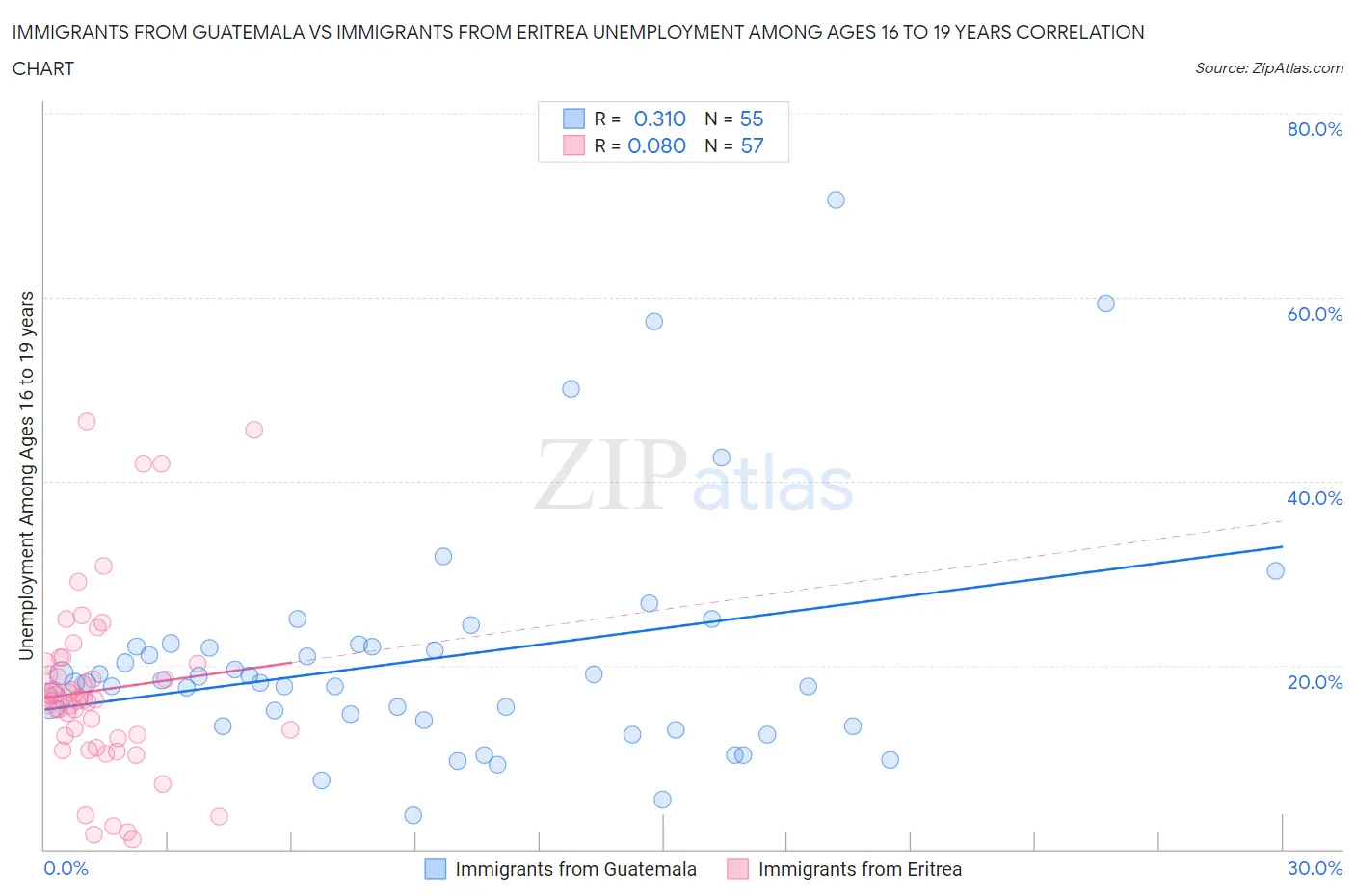 Immigrants from Guatemala vs Immigrants from Eritrea Unemployment Among Ages 16 to 19 years