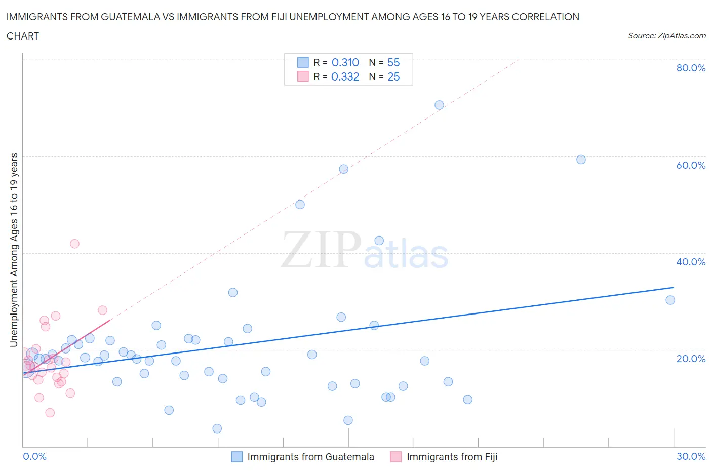 Immigrants from Guatemala vs Immigrants from Fiji Unemployment Among Ages 16 to 19 years